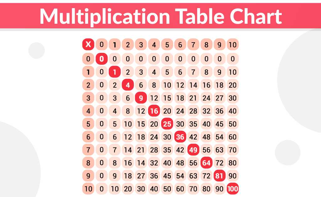 multiplication table chart