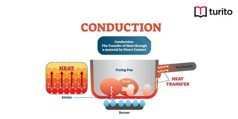 Conduction