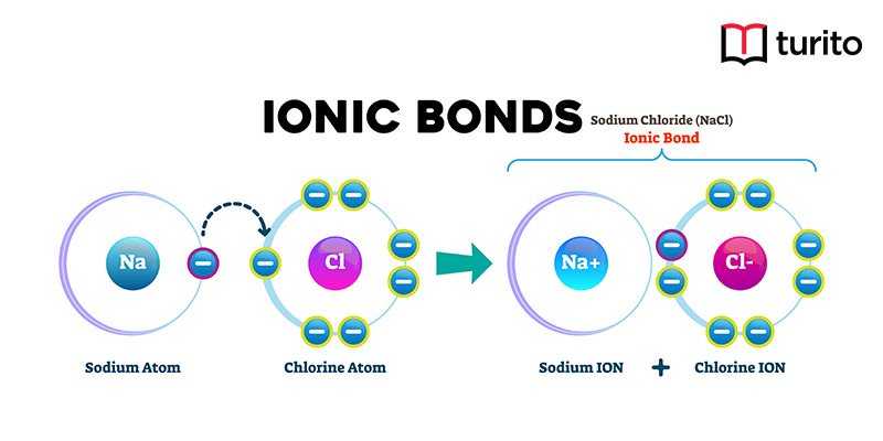 ionic bond